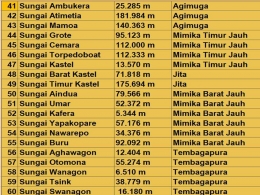 Data Sungai Kabupaten Mimika. Dok:Pribadi