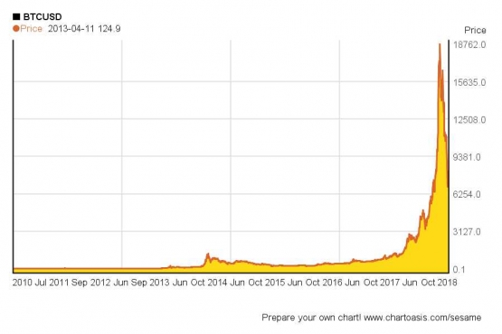 Walau kerap mengalami fluktuasi, harga Bitcoin dari tahun ke tahun kerap mengalami kenaikan sejak pertama diciptakan pada tahun 2009. Sumber: chartoasis.com.