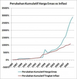 Harga emas selalu naik lebih tinggi daripada tingkat inflasi melemahnya daya beli Rupiah. (marketnoise.wordpress.com)