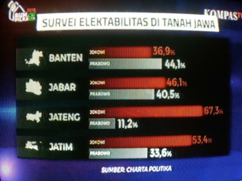 Hasil survey elektabilitas Capres 2019 di pulau Jawa yang dilakukan oleh lembaga survey Charta Politika dirilis oleh KompasTV Rabu, 20/6/2018. (Dokumentasi Pribadi) 