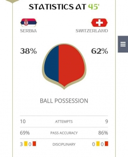 Swiss menguasai jalannya pertandingan di Babak Pertama.(FIFA.com)