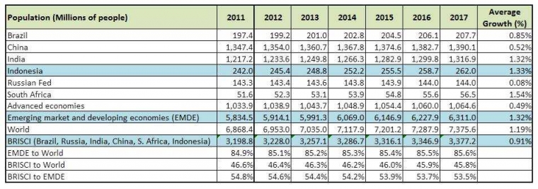 BRISC plus I Population - by Arnold M