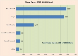 Global Merchandise Export 2017 by Region - by Arnold M