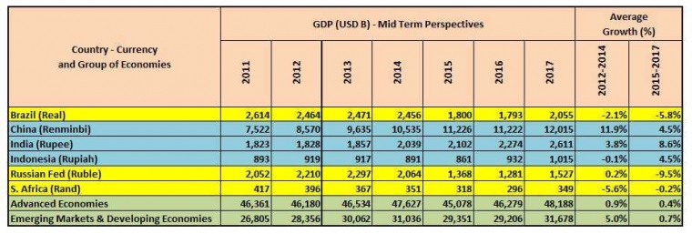 BRISCI GDP Changes - by Arnold M.