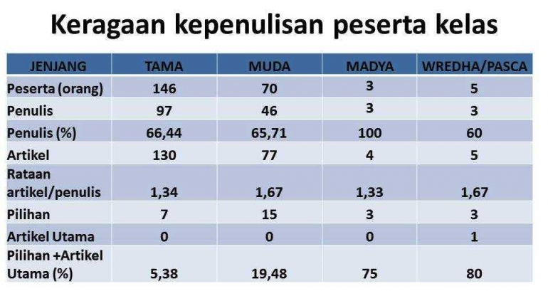 Keragaan kepenulisan kelas (analisis data primer, 2018) dok pri