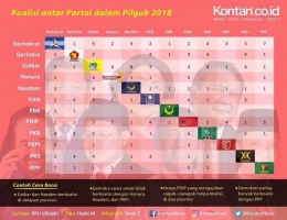 Koalisi Antar Partai pada Pilgub 2018 (Kontan.co.id)