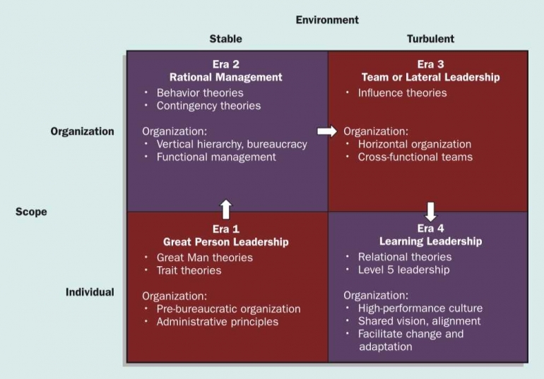 (Sumber: Daft, Richard. L. 2015. The Leadership Experience 6th edition. United States: Cengage Learning.)