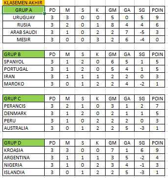 Klasemen Akhir Fase Grup Piala Dunia 2018 Rusia - Kompasiana.com