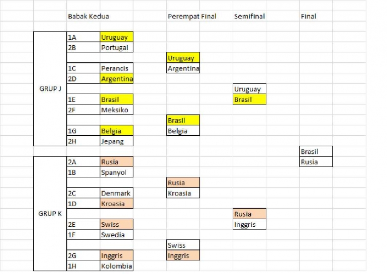 Bagan Prediksi Dari Babak Kedua Hingga Final (Sumber: Hasil Analisis)