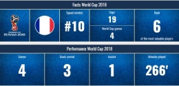 Statistik penampilan Mbappe di Piala Dunia 2018/ www.transfermarkt.com