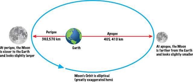 ilustrasi bulan perigee dan apogee (universetoday.com)