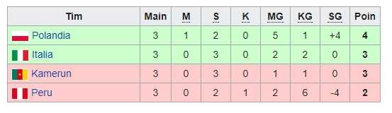 Klasemen Akhir Grup 1, Italia hanya Menang Selisih Gol (Sumber: wikipedia/fifa.com)