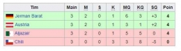 Klasemen Akhir Grup 2, Jerman dan Austria Menang Selisih Gol atas Aljazair (Sumber: wikipedia/fifa.com)