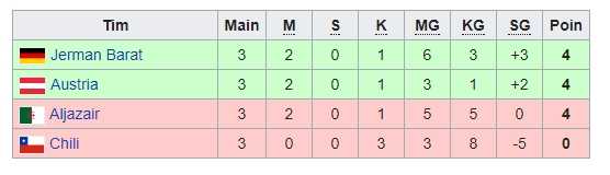 Klasemen Akhir Grup 2, Jerman dan Austria Menang Selisih Gol atas Aljazair (Sumber: wikipedia/fifa.com)