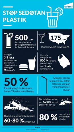 Infografik Stop Sedotan Plastik. Tirto