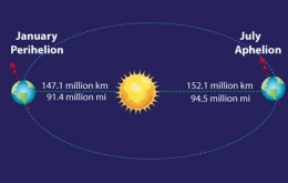 Aphelion - Perihelion | infoastronomy.org