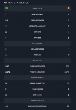 Statistik pertandingan Brasil versus Belgia/www.foxsports.com