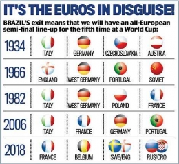 Sejarah kembali berlanjut, kelima kalinya semi final Piala Dunia dikuasai tim Eropa. Siapa yang akan menjadi juara kali ini?? Gambar dari Dailymail.co.uk
