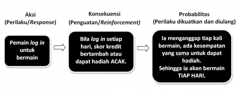 Contoh penguatan perilaku. Sumber: Dokumentasi pribadi.