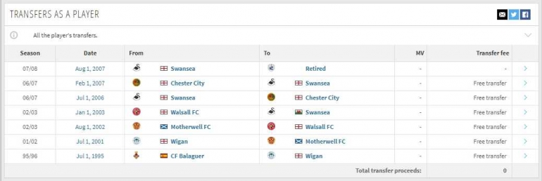 Catatan Free Transfer Martinez (Sumber: www.transfermarkt.com)