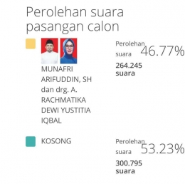 Screenshot hasil Pilkada Makassar 2018 dari website resmi KPU (Foto: dokumen pribadi)