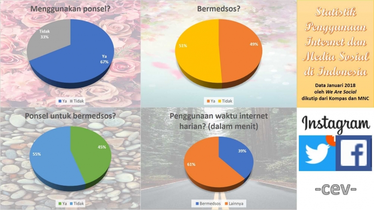 Data statistik mengenai pengguna internet dan media sosial di Indonesia, pertama kali diunggah di Kompasiana dan dibuat sendiri oleh penulis berdasarkan data pada materi.