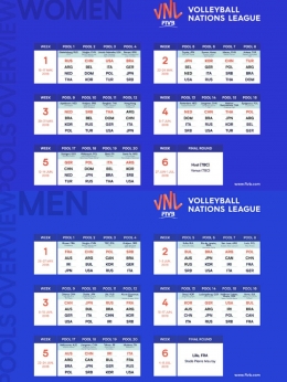 Pembagian grup di tiap putaran babak penyisihan VNL 2018| Sumber: http://www.volleyball.world