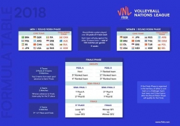 Format Kompetisi VNL 2018|Sumber: http://www.volleyball.world