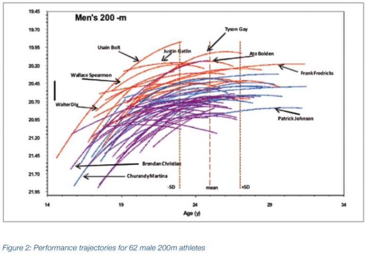 Sumber: New Studies in Athletic No.3/2012
