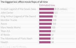 Film berbudget besar yang mengalami kerugian besar. Sumber: Atlas