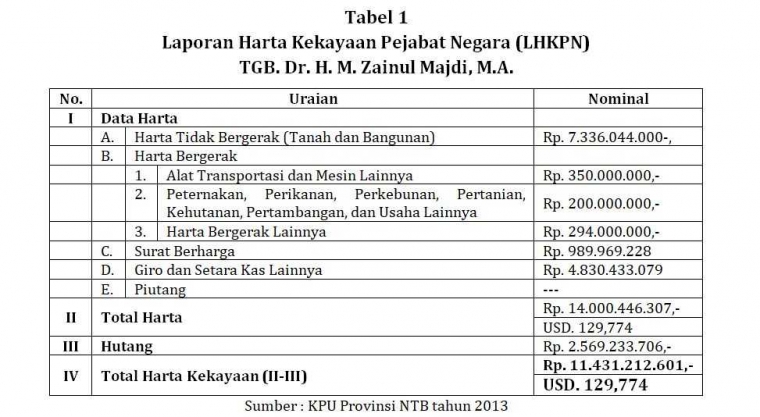 KPU Provinsi NTB 2013