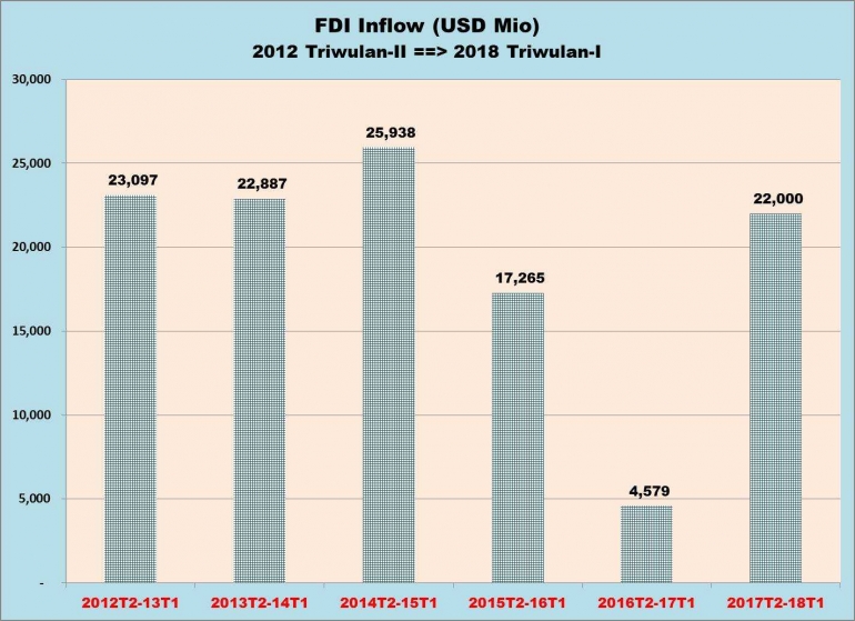 FDI Inflow - by Arnold M.