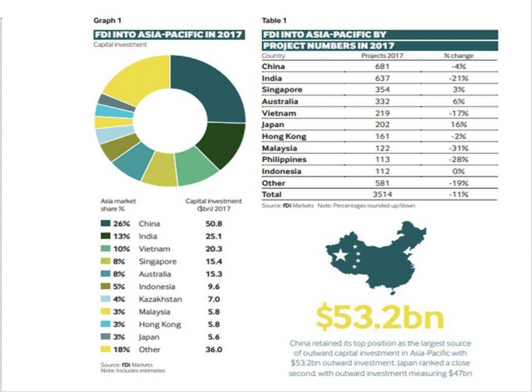 FDI Inflow 2017 - source : FDI Intelligence Report 2018