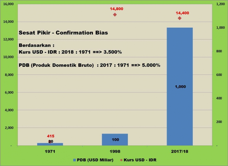 Pembandingan Kurs USD IDR dan PDB - oleh Arnold M.