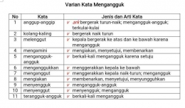 Disarikan dari beberapa kamus bahasa Indonesia (Dokumen Pribadi)
