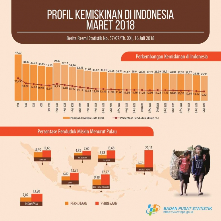 data jumlah penduduk miskin Indonesia dari tahun ke tahun. Sumber : bps.go.id