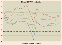 Global Adv Economies EMDE GDP Growth Trend - by Arnold M.