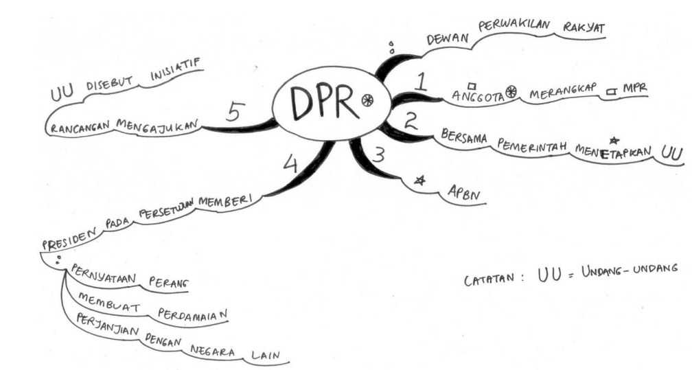 Contoh Metode Mind Mapping. Pict.Kompas Gramedia Percetakan