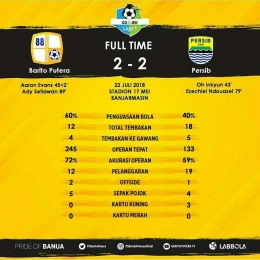 Statistik Pertandingan (Grafis : Barito Putera Fans&Suporter)