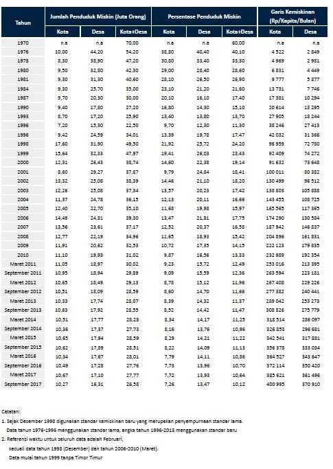 Data per-Oktober 2015 dari Bank Dunia