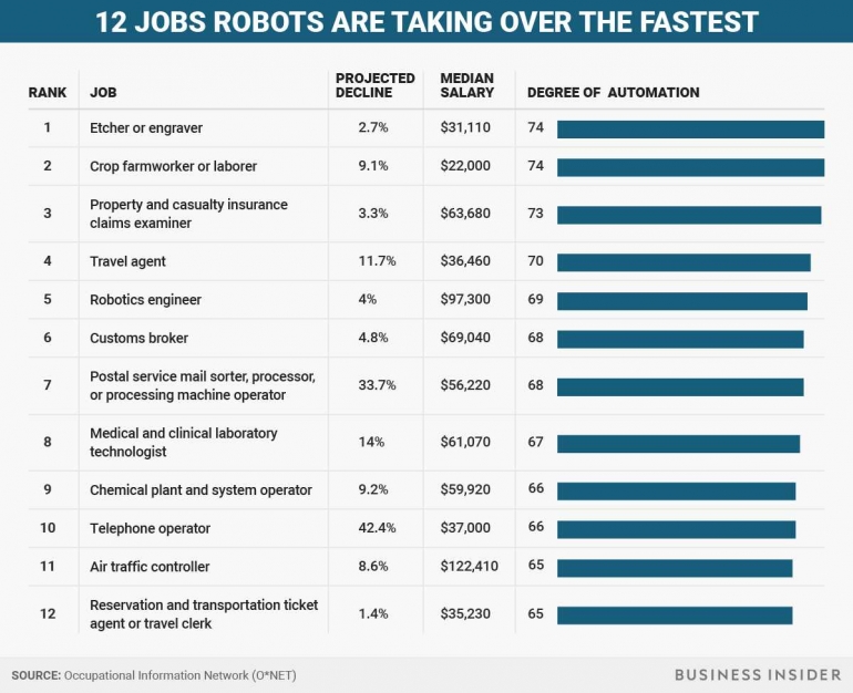 Tabel 12 Pekerjaan yang Digantikan Sistem Automatisasi - ilustrasi: businessinsider.com