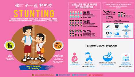 Kurang gizi jelas mempengaruhi kondisi fisik dan pencapaian prestasi (www.kesmas.kemkes.go.id)