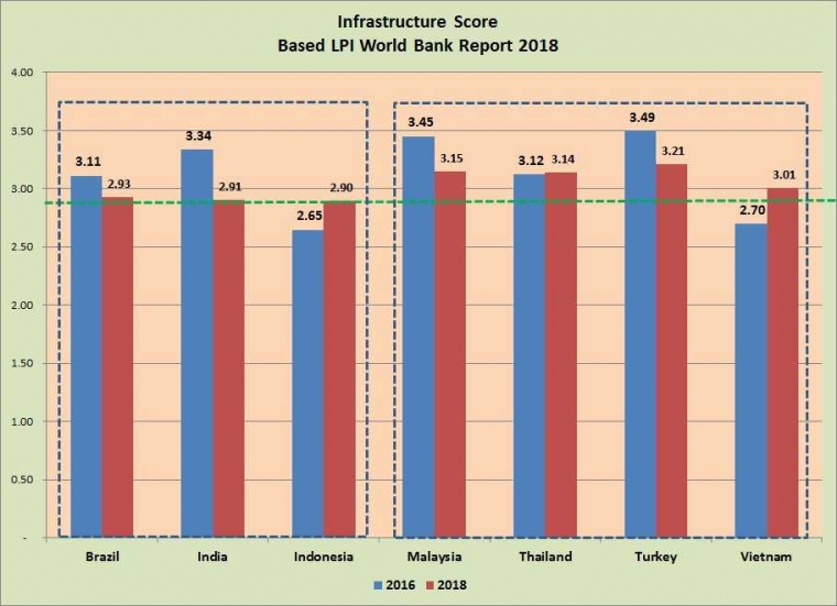 Capaian Infrastruktur Indonesia dan Pembanding - by Arnold M.