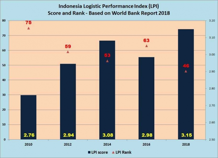 Sumber informasi : World Bank - LPI