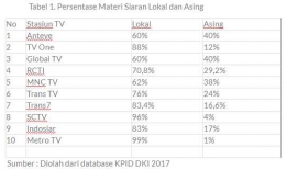 Sumber KPID DKI 2017
