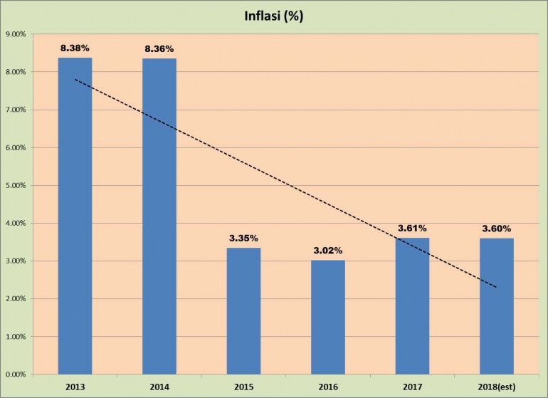 Tingkat Inflasi Tahunan 2013 - 2018 by Arnold M.