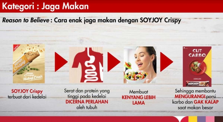 Peran SOYJOY Crispy dalam menjaga makan kita. Gambar diunduh dari Google Drive Product Knowledge SOYJOY Crispy.