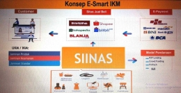 Skema alur implementasi E-Smart IKM