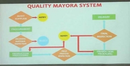 Quality Mayora System