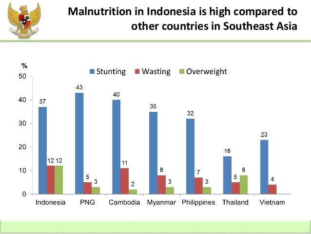 peringkat-stunting-asean-5b63de2d5a676f4a46121033.jpg